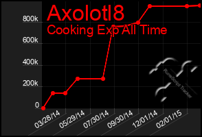 Total Graph of Axolotl8