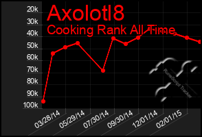 Total Graph of Axolotl8