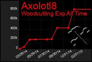 Total Graph of Axolotl8