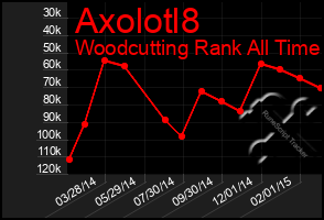 Total Graph of Axolotl8