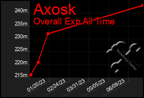 Total Graph of Axosk