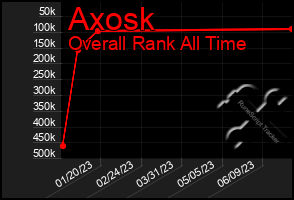 Total Graph of Axosk