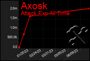 Total Graph of Axosk