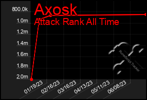 Total Graph of Axosk