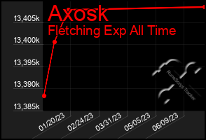 Total Graph of Axosk