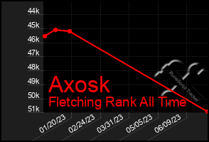 Total Graph of Axosk