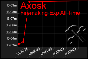 Total Graph of Axosk