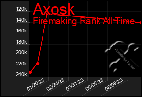 Total Graph of Axosk