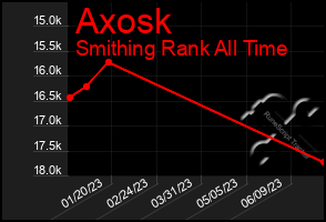 Total Graph of Axosk