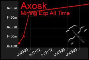 Total Graph of Axosk