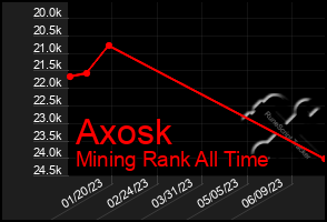 Total Graph of Axosk