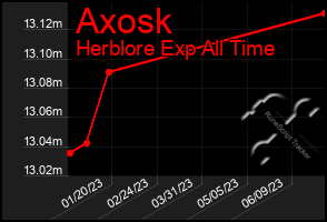 Total Graph of Axosk