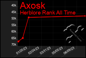 Total Graph of Axosk