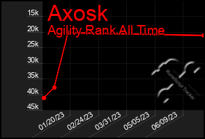 Total Graph of Axosk