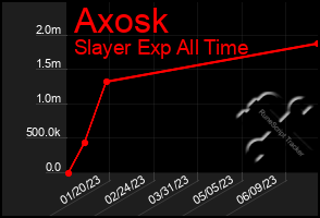 Total Graph of Axosk