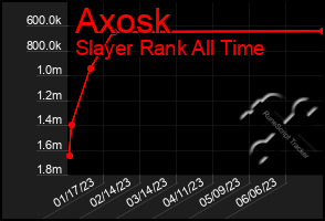 Total Graph of Axosk