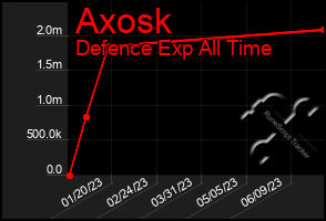 Total Graph of Axosk