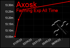 Total Graph of Axosk