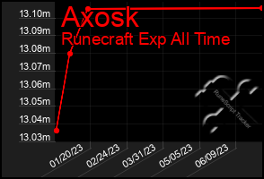 Total Graph of Axosk