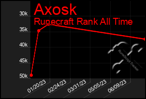 Total Graph of Axosk