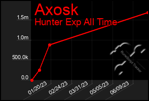 Total Graph of Axosk