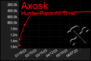 Total Graph of Axosk