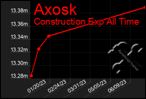 Total Graph of Axosk