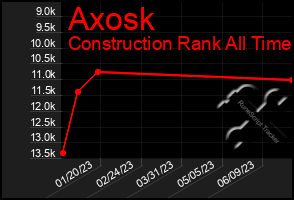 Total Graph of Axosk