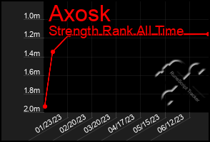 Total Graph of Axosk