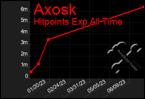 Total Graph of Axosk