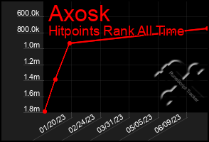 Total Graph of Axosk