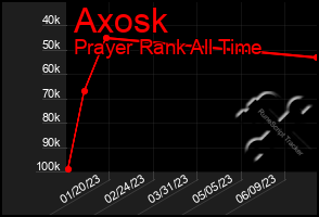 Total Graph of Axosk