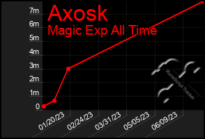 Total Graph of Axosk