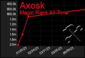 Total Graph of Axosk