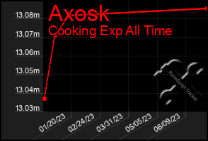 Total Graph of Axosk