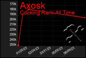 Total Graph of Axosk