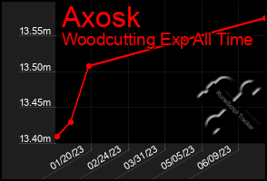 Total Graph of Axosk