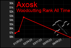 Total Graph of Axosk