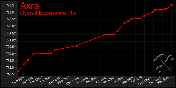 Last 7 Days Graph of Axra