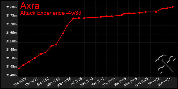 Last 31 Days Graph of Axra