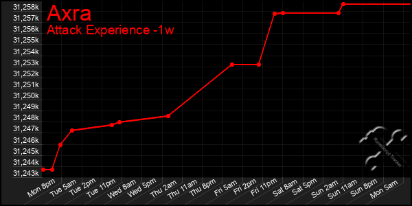 Last 7 Days Graph of Axra