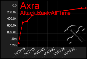 Total Graph of Axra