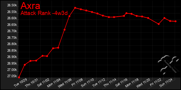 Last 31 Days Graph of Axra