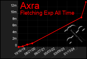 Total Graph of Axra