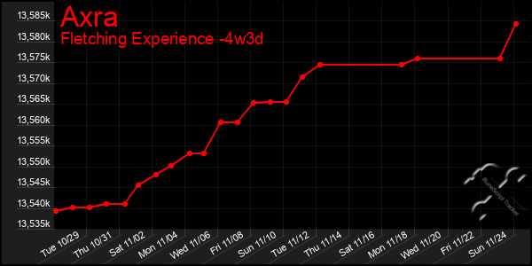 Last 31 Days Graph of Axra