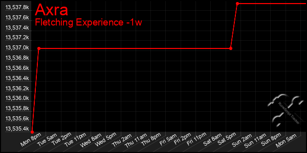 Last 7 Days Graph of Axra