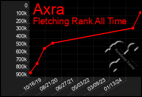 Total Graph of Axra