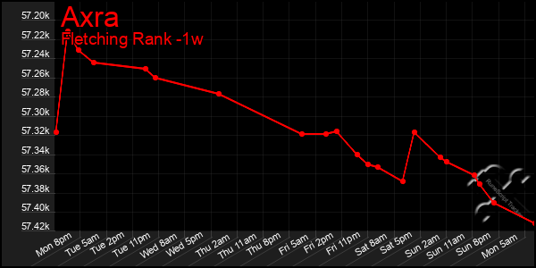 Last 7 Days Graph of Axra