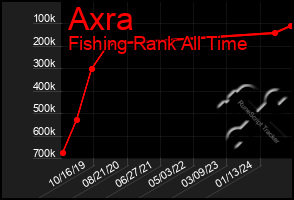 Total Graph of Axra