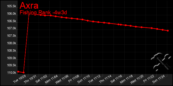 Last 31 Days Graph of Axra